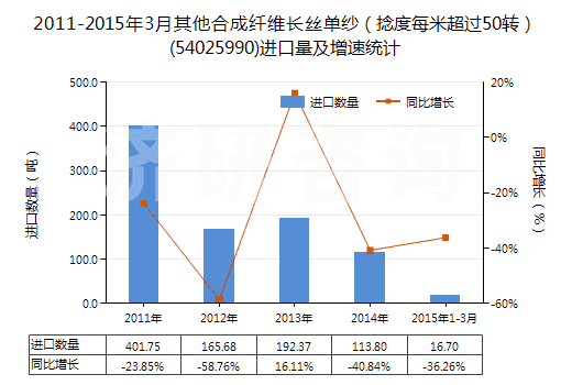 2011-2015年3月其他合成纖維長絲單紗（捻度每米超過50轉(zhuǎn)）(54025990)進(jìn)口量及增速統(tǒng)計